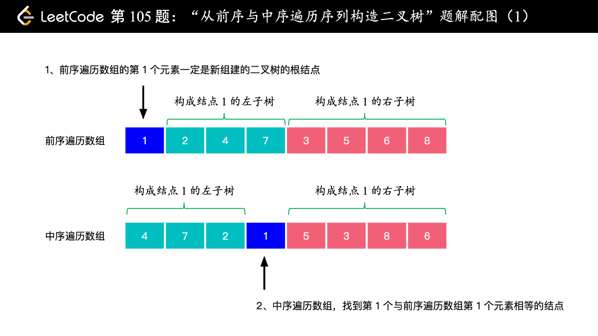 解决这道问题的基本思想